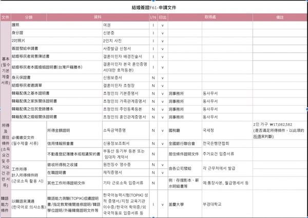 韓國結婚簽證 F6-1 申請資料